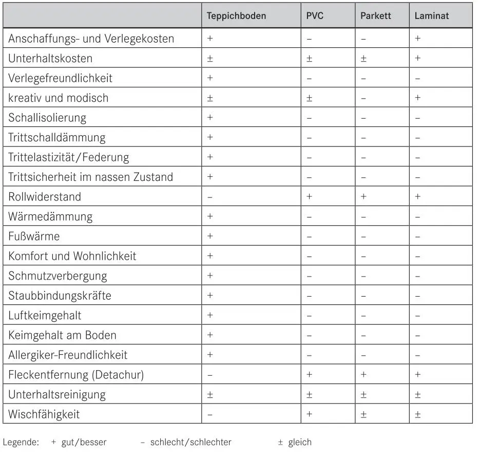 Fazit Teppichböden haben sich seit Jahrzehnten bewährt sie nehmen den Räumen - фото 3
