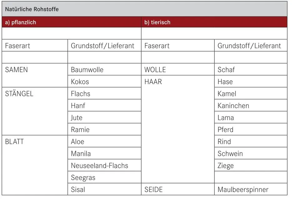 211 Naturfasern Wie bereits erwähnt hat der Verbrauch an Naturfasern in - фото 4