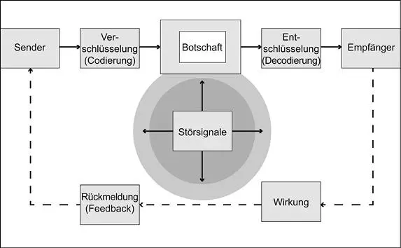 SenderEmpfängerModell Von besonderer Bedeutung ist WIE wurde es gesagt und - фото 10