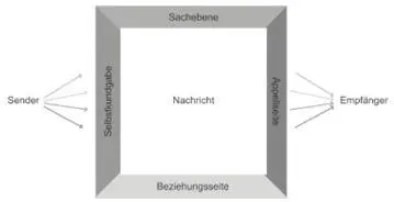 41 Die Sachebene Sachlichkeit ist der Austausch von Argumenten und - фото 15