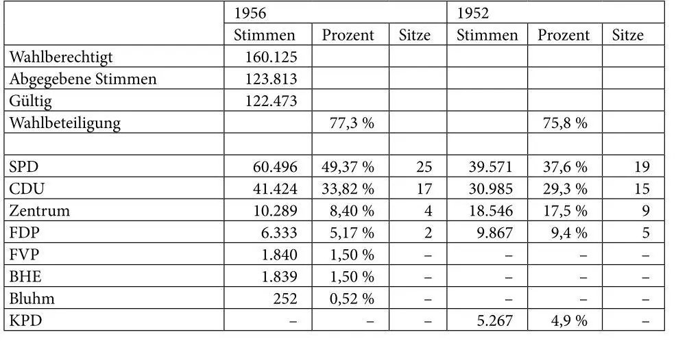 Tabelle 3 Ergebnis der Kommunalwahl in Oberhausen vom 28 Oktober 1956 47 Der - фото 9