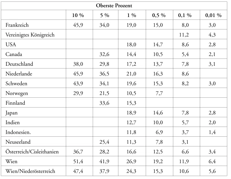 Quellen AtkinsonPiketty Top Incomes over the 20th century Atkinson Top - фото 11