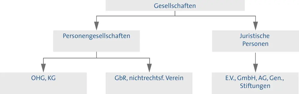 Offene Handelsgesellschaft OHGDie Offene Handelsgesellschaft kann zum Zwecke - фото 9