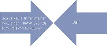 Wenn A dem B lediglich erklärt er wolle seinen Pkw verkaufen ohne einen Preis - фото 48