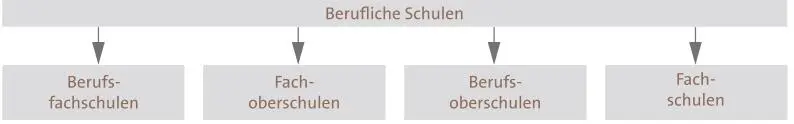 Berufsfachschulen mit Vollzeitunterricht vermitteln je nach Dauer eine - фото 14
