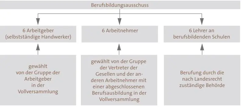 Die sechs Lehrer an berufsbildenden Schulen gehören dem Berufsbildungsausschuss - фото 22