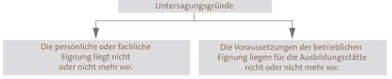 Vor der Untersagung durch die Behörde sind die Beteiligten und die - фото 26