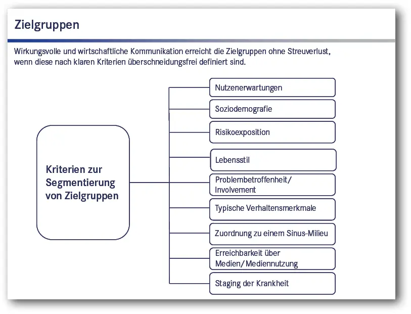 Abb 29 Zielgruppensegmentierung durch Zuordnungskriterien Abb 30 - фото 32