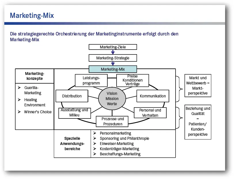 Abb 32 Die Marketingstrategie wird durch MarketingMix und MarketingKonzepte - фото 35