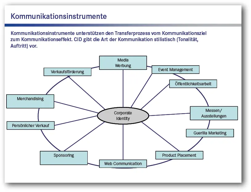 Abb 35 Das Portfolio der Kommunikationsinstrumente 2441 MediaWerbung Mit - фото 38