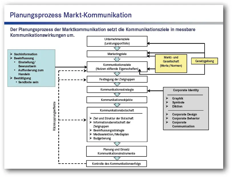Abb 34 Der Planungsprozess Marktkommunikation bietet eine systematische - фото 37