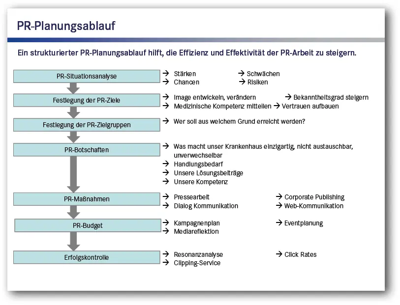 Abb 38 Der strukturierte Ablaufplan 24423 PRInstrumente PRInstrumente - фото 41