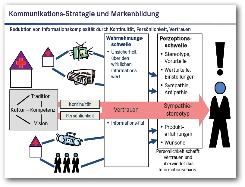 Abb 33 Corporate Identity wirkt wie ein positiver psychologischer Filter - фото 36