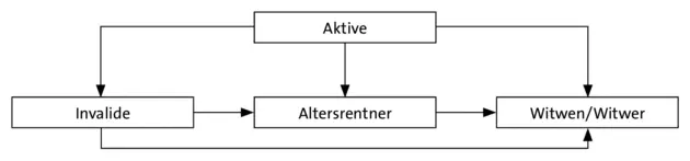 Abbildung 3Biologische Ereignisse Die feste Altersgrenze bezeichnet den - фото 16