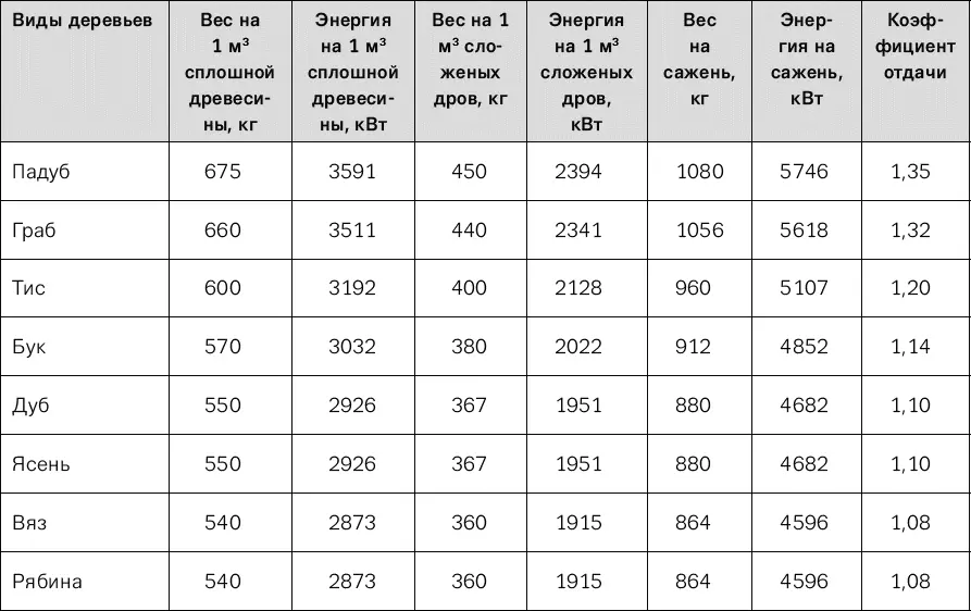 Скорость сушки березы В таблице указан процент влажности в дровах просушенных - фото 69