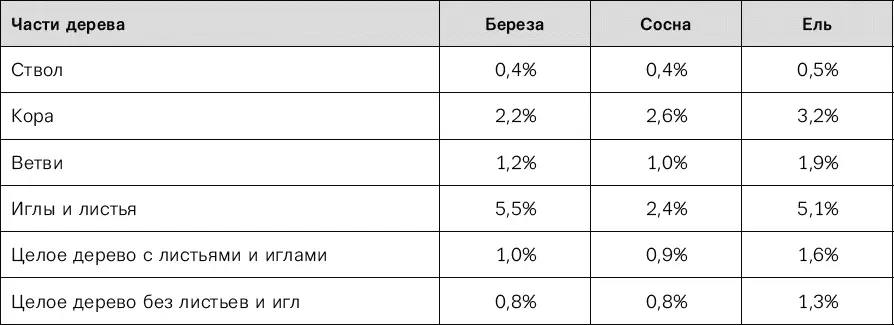 Объем березового дерева Диаметр дерева измерялся на уровне 13 метра от земли - фото 72