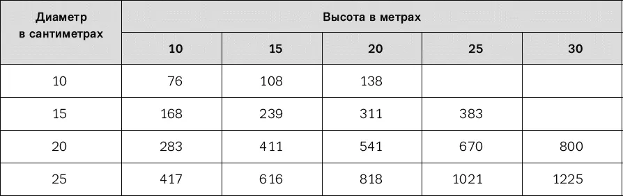Необходимое количество леса Таблица показывает количество деревьев требуемых - фото 74