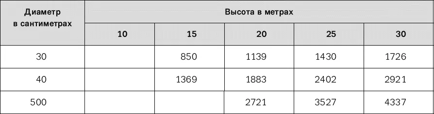 Необходимое количество леса Таблица показывает количество деревьев требуемых - фото 75