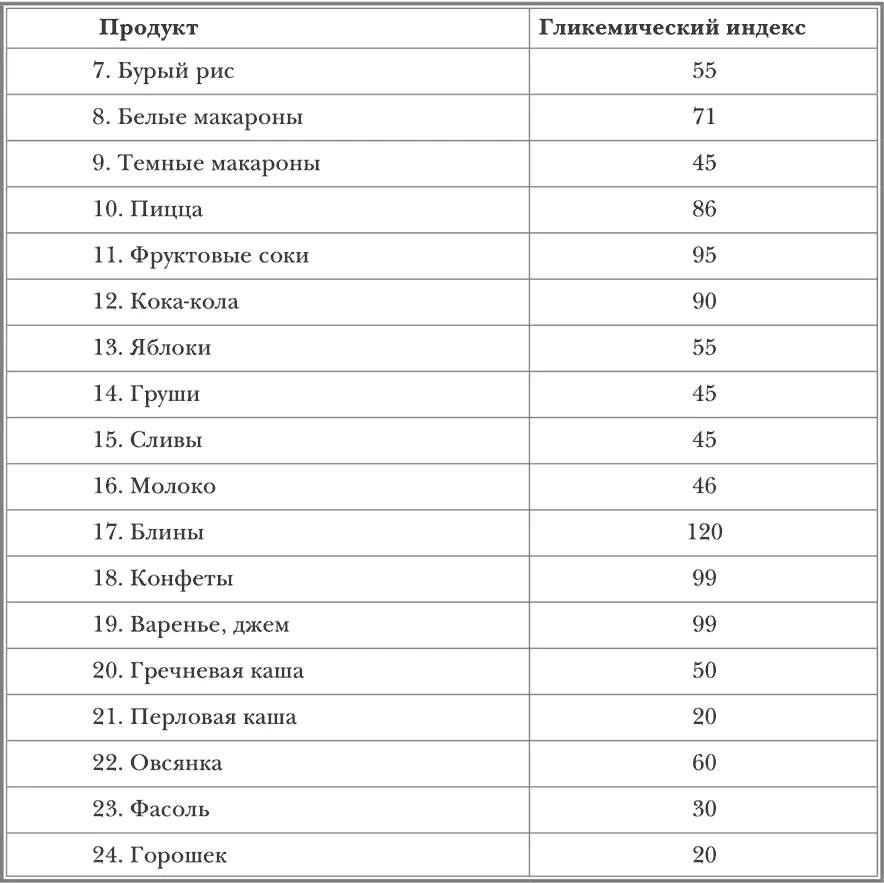 За 100 принят гликемический индекс белого хлеба Источник Liu S Willett WC - фото 23