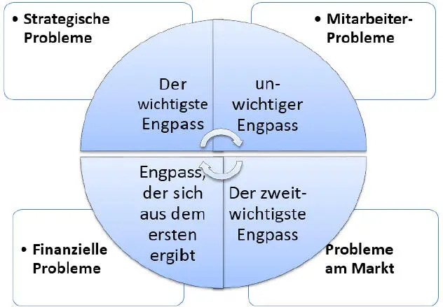 Es nützt wenig den falschen Engpass zu lösen Wenn der Engpass die Qualität - фото 3