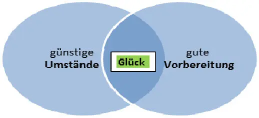 Eine möglich Definition von Glück ist Das Zusammentreffen von günstigen - фото 2