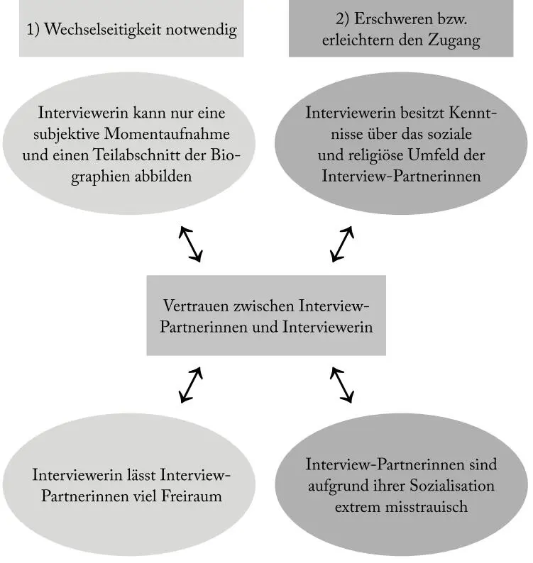 Abb I Vertrauensverhältnis zwischen der Interviewerin und den - фото 3