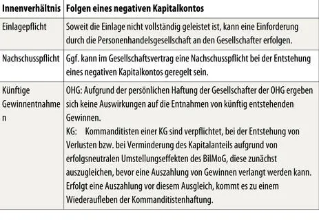 324 Darstellung positiver und negativer Differenzbeträge In der Praxis - фото 113