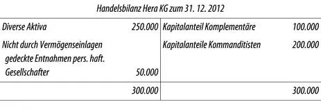 Bei den Kapitalanteilen des Kommanditistensind nach dem Gesetzeswortlaut die - фото 81