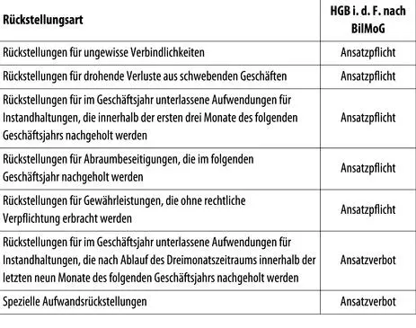 Die vorstehende Abbildung zeigt dass es nach der Reformierung des HGB keine - фото 9