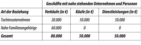 Angaben zu den Forschungs und Entwicklungsaufwendungen Im Fall der - фото 58