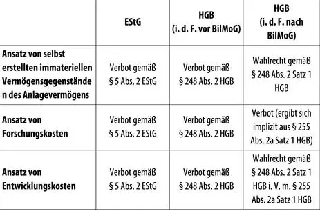 Die bisher geltende Vorschrift des 248 Abs 2 HGB a F die einen Ansatz - фото 99