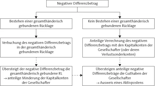Besitzt die Personenhandelsgesellschaft aufgrund gesellschaftsvertraglicher - фото 107