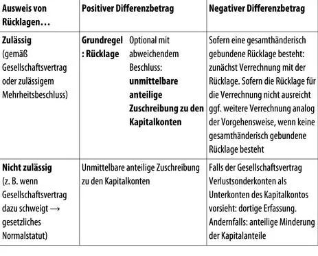 33 Buchung erfolgswirksamer Umstellungseffekte auf Ebene der - фото 120