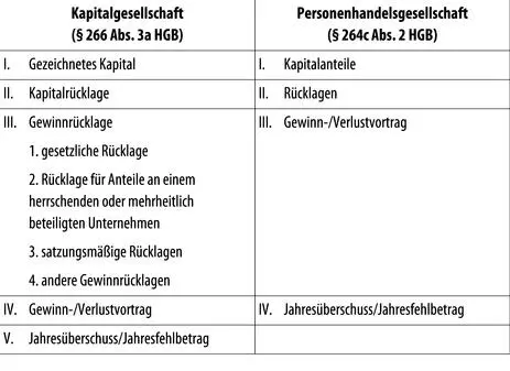 Eigen versus Fremdkapital Bei Personenhandelsgesellschaften hat eine - фото 75