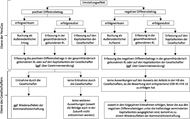Beispiel 70 Positiver Differenzbetrag ohne Entnahme auf Ebene des - фото 124