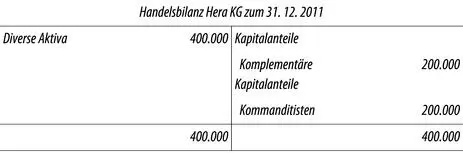 Der Kapitalanteil den die Gesellschafter einer OHG bzw die Komplementäre - фото 76