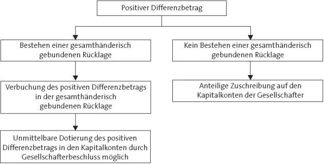 Besteht aufgrund von gesellschaftsrechtlichen Vereinbarungen - фото 102