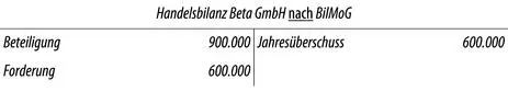 Bei Vorliegen eines negativen Differenzbetrags hat dieser i d R keine - фото 132