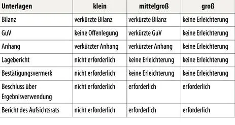 Die Offenlegung von anderen Gesellschaften ist im Publizitätsgesetz PublG - фото 200