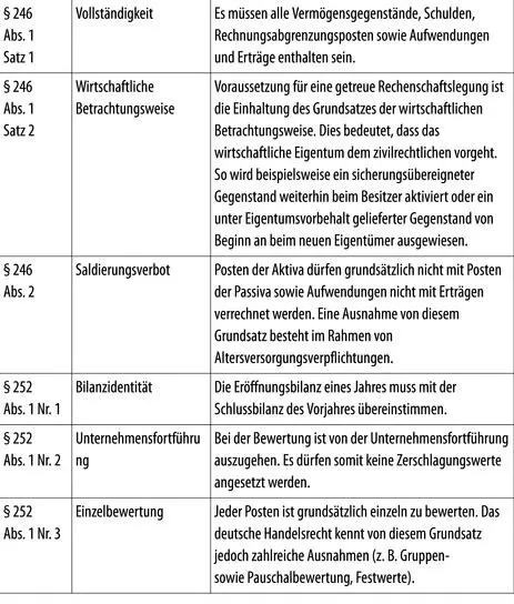 68 Abschlussprüfung Der Jahresabschluss und der Lagebericht von mittelgroßen - фото 182