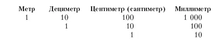 КУБИЧЕСКИЕ МЕРЫ ВЕС Единицею веса является грамм и равняется он весу - фото 9