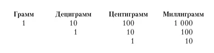 Медицинский вес тот же Сравнение французских мер и весов с прусскими МЕРЫ - фото 12