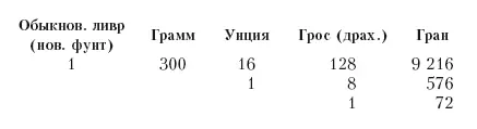 Медицинский вес тот же Сравнение французских мер и весов с прусскими МЕРЫ - фото 13