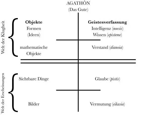 Abb 33 Platonische Skala der Erkenntnis In diesem Schema kann sich der - фото 14