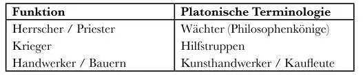 Abb 32 Platonisches System der gesellschaftlichen Funktionen Doch Platon - фото 13