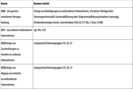 Erträge aus Beteiligungen an nicht verbundenen Unternehmen 10 Erträge aus - фото 159