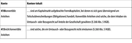 2 Verbindlichkeiten gegenüber Kreditinstituten 3 Erhaltene Anzahlungen auf - фото 142