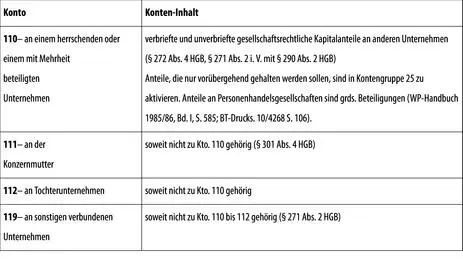 2 Ausleihungen an verbundene Unternehmen 3 Beteiligungen - фото 112