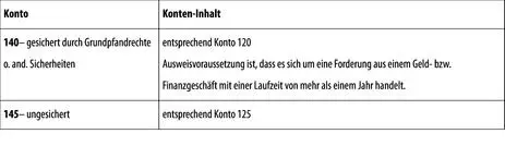 5 Wertpapiere des Anlagevermögens 6 Sonstige Ausleihungen sonstige - фото 115