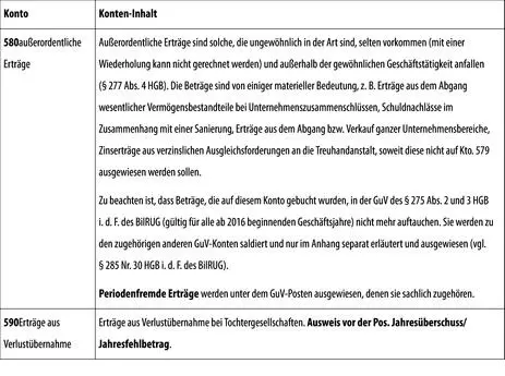 150 Klasse 6 Betriebliche Aufwendungen 5 Materialaufwand a Aufwendungen - фото 163